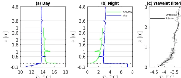 Figure 3. Artifacts in the measured temperature proﬁles: (a, b) mean ﬁber temperature T f of the meadow column and the lake column asa function of height z on a sunny day with low wind velocities (10 April 2015 at 06:00–18:00 LST) (a) and in a night with c