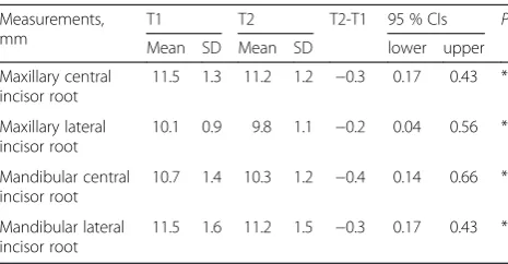 Table 1 Comparison for initial ages and treatment time betweenGroup I (Self-ligating Brackets) and Group II (ConventionalPreadjusted Brackets)
