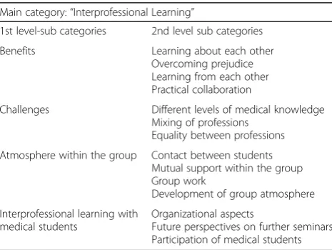 Table 2 1st and 2nd level categories of the main category“interprofessional learning”