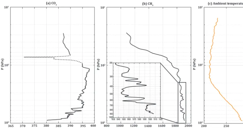 Figure 8. Vertical proﬁles retrieved from the air sampled with AirCore-HR on the EdS-Stratéole ﬂight on 29 August 2014:(b) (a) CO2 (ppm), CH4 (ppb) and (c) ambient temperature (K)