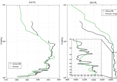 Figure 9. Comparison of AirCore-HR (a) CO2 and (b) CH4 vertical proﬁles (black) with co-located high-resolution forecast (green) fromCAMS-ECMWF at landing coordinates on 29 August 2014 at 12:00 UTC; 24 ppb were added to the CH4 high-resolution forecast.