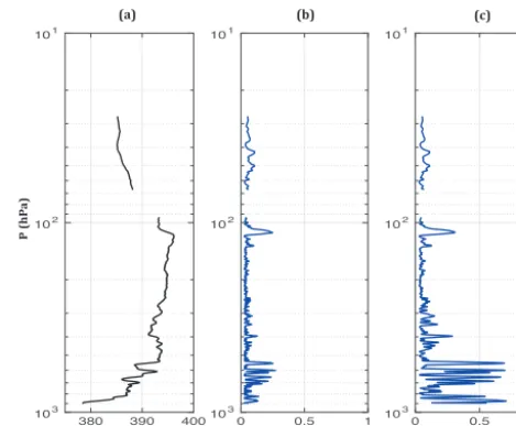 Figure 10. (a) AirCore-HR CO2 vertical proﬁle, (b) CO2 uncer-tainty without taking the potential loss of air into account (seeSect