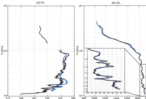 Figure 12. Vertical proﬁles retrieved from the air sampled with theCOAirCore-HR and an AirCore-GUF on the EdS-Stratéole ﬂight on 29August 2014