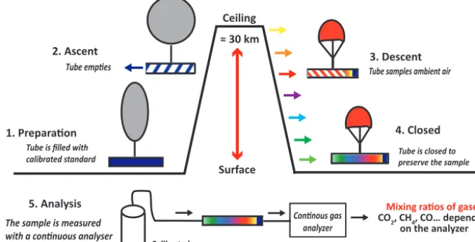 Figure 1. Schematic description of the ﬁve steps of the AirCore sampling method.