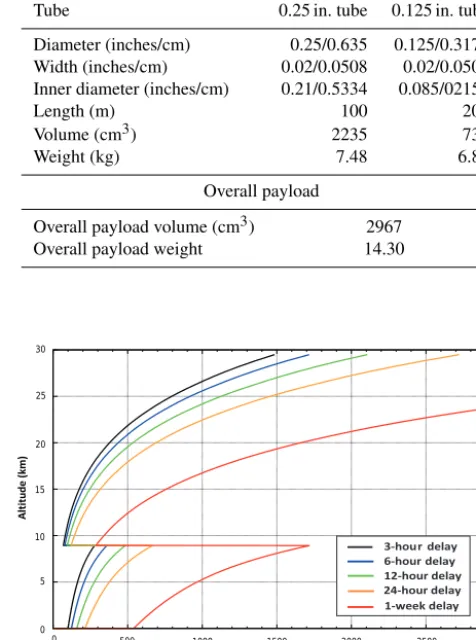 Figure 3. Impact of the time delay between landing and analysis onthe expected vertical resolution of AirCore-HR, for a storage timeof 3 h (black), 6 h (blue) and 12 h (green), 24 h (orange) and 1 week(red).