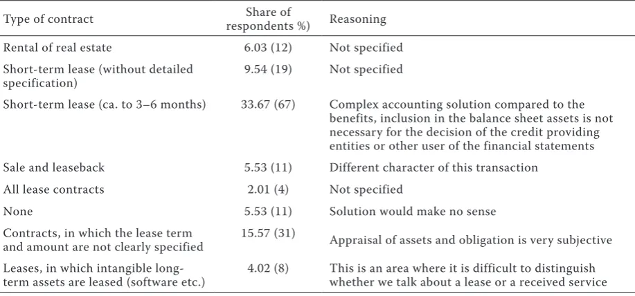 Table 3. responses regarding the need to exclude contracts from the of right-of-use concept