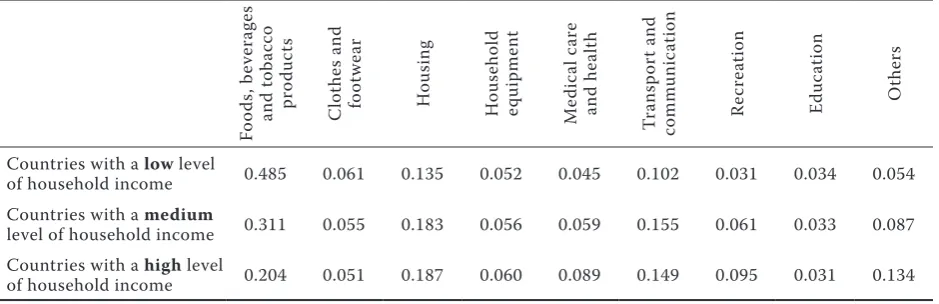 Table 1. Expense shares of households