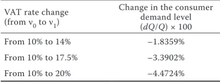Table 3. changes in the demand of czech households for foods, beverages and tobacco in relation to the VAT rate changes 