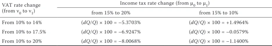 Table 5. changes in the demand of czech households for foods, beverages and tobacco in relation to changes in the VAT rate and in the income tax rate