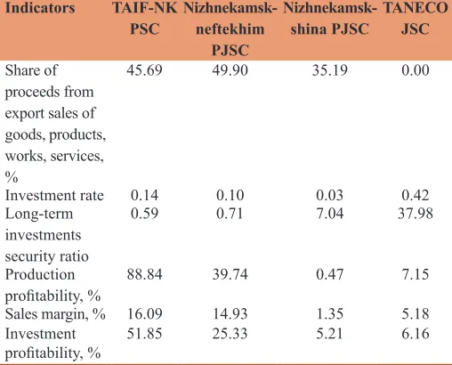Table 3: Investment potential indicators