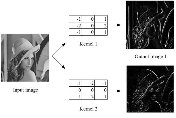 Figure 2.1 An example of 2D convolutions. 