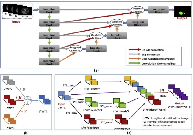 Figure 2.13 Stacked U-net [24].  