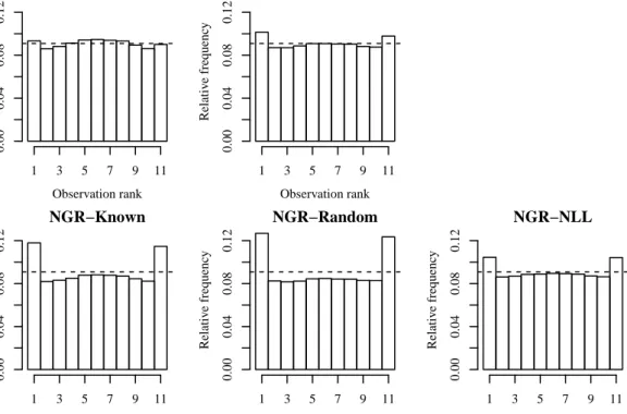 Figure 4.2 Rank histograms for the distribution-free post-processed ensemble forecasts (top row), and ensemble forecasts sampled as equidistant quantiles from NGR distributions using the known, measurement error, and NLL parameter estimates (bottom row)