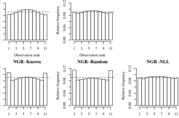 Figure 4.3 As for figure 4.2, but with training samples of size N = 500.