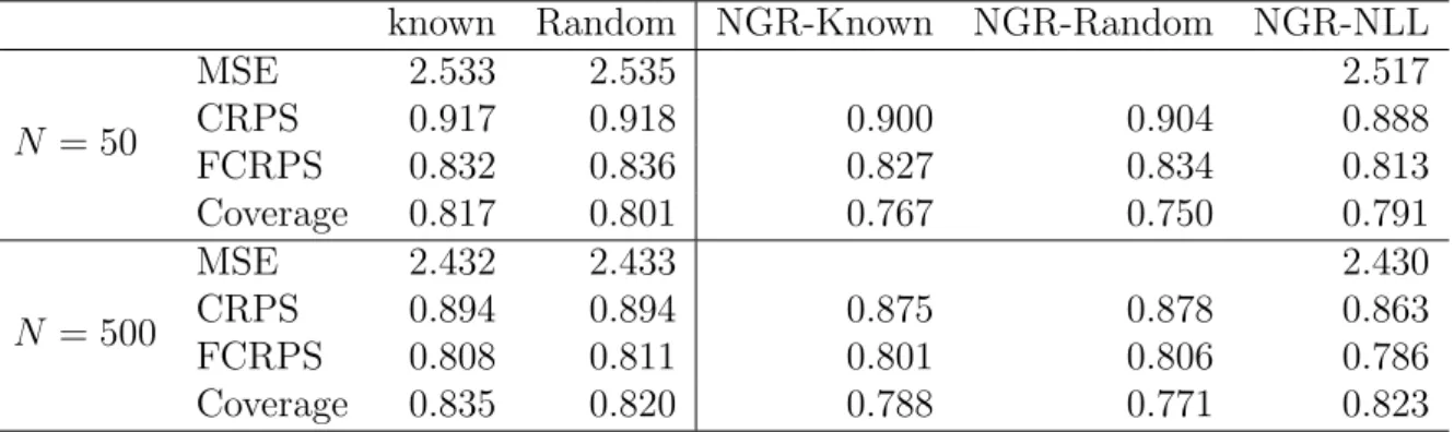 Table 4.1 Results of the simulation study with parameters estimated from training samples of size 50 and 500
