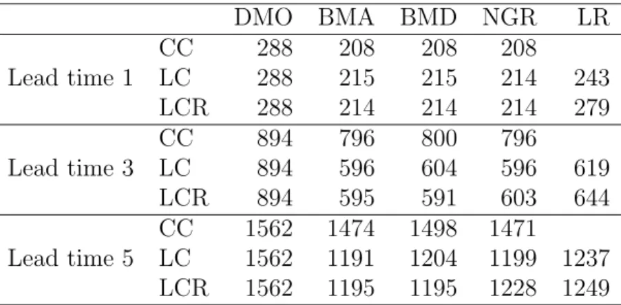 Table 3.4 Brier scores for the CC, LC and LCR schemes at forecast lead times 1, 3 and 5, evaluated at the 1% threshold