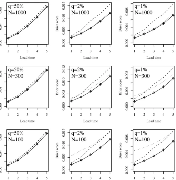Figure 3.1 Brier scores as a function of lead time for the DMO (dashed), BMA (crosses), BMD (circles), NGR (solid) and LR (dotted) forecasts under the LC scheme at the 50%, 2% and 1% thresholds with parameter estimation performed with training samples of s