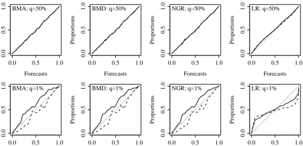 Figure 3.2 Reliability diagrams at lead time 1 for BMA, BMD and NGR with adjustment schemes CC (dashed), LC (dotted) and LCR (solid) for common and extreme thresholds, q