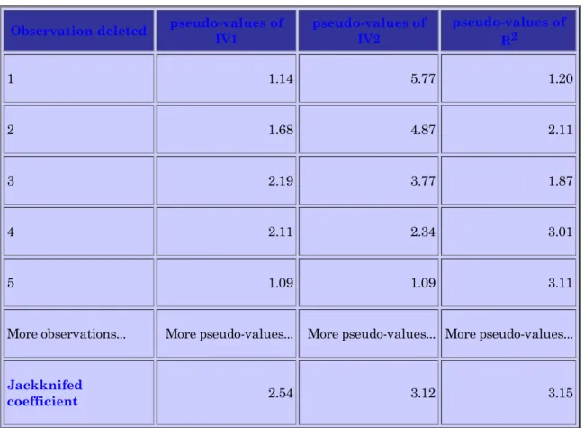 Table 5 Jackknifed coefficient