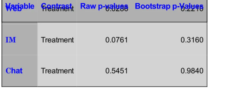 Figure 1. SAS code for bootstrapping.