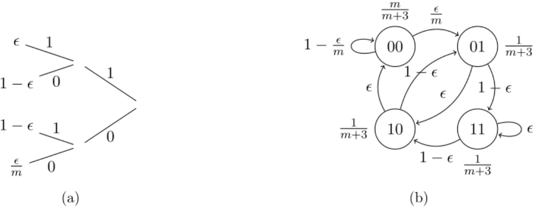 Figure 2.2: (2.2a) Context tree for the aggregated process from Example 4. (2.2b) Corresponding state transition diagram with transition and stationary probabilities.