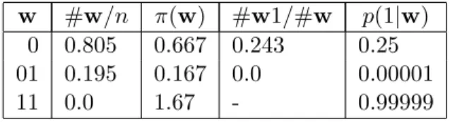 Table 3.1: Empirical frequencies and stationary probabilities of original process for Example 6.