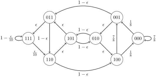 Figure 3.5: State transition diagram of base transition probabilities for slow mixing process (3.4)