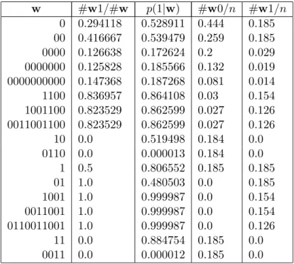 Table 3.4: Empirical and theoretical transition probabilities for select states of process (3.4)