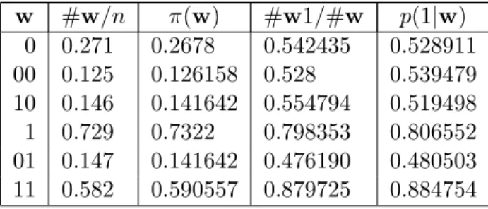Table 3.5: Empirical and theoretical stationary and transition probabilities for select states of aggregate process w #w/n π(w) #w1/#w p(1|w) 0 0.271 0.2678 0.542435 0.528911 00 0.125 0.126158 0.528 0.539479 10 0.146 0.141642 0.554794 0.519498 1 0.729 0.73