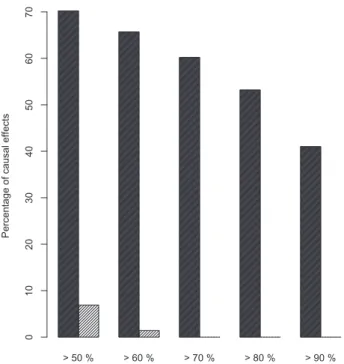 Fig. 2. The Back-door criterion is fulfilled frequently even if the PC algorithm rarely detects the true parents