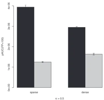 Fig. 6. Comparison of the partial area under the ROC curve up to 100 false positives for the 5 simulated datasets with 1000 nodes, n ¼ 50 samples, a
