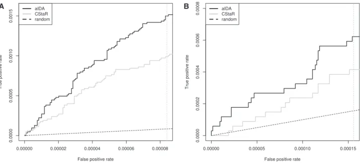 Fig. 7. ROC curves for the Hughes et al. (2000) and the Lenstra et al. (2011) dataset up to 100 FP using a¼ 0.5