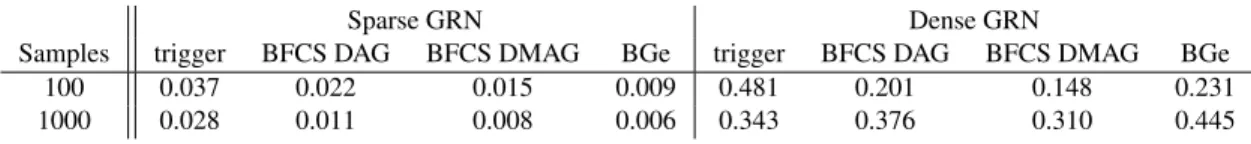 Table 2: Comparing the calibration of Trigger and BFCS using the Brier score (lower is better).