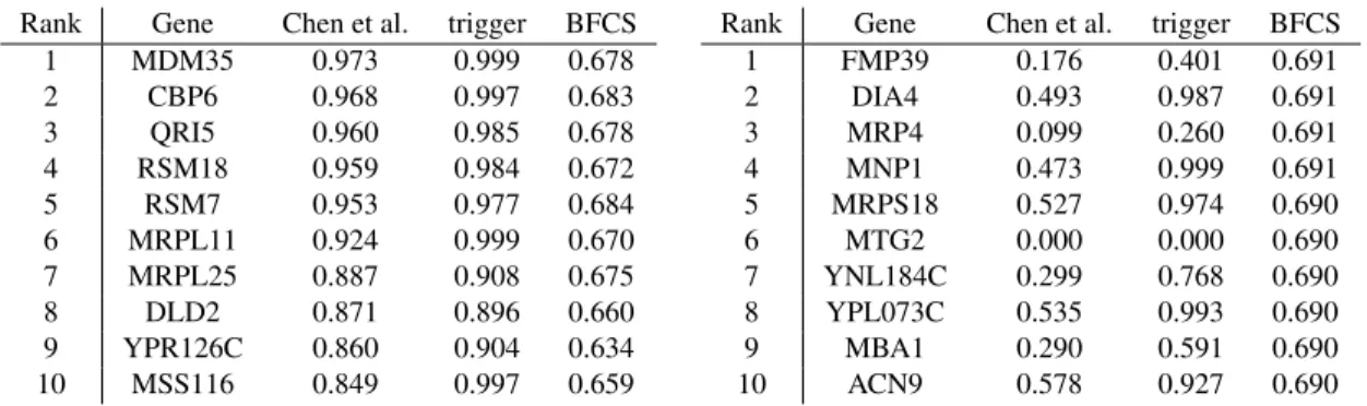 Table 3: The column ‘Chen et al.’ shows the original results of the Trigger algorithm as reported in Chen et al