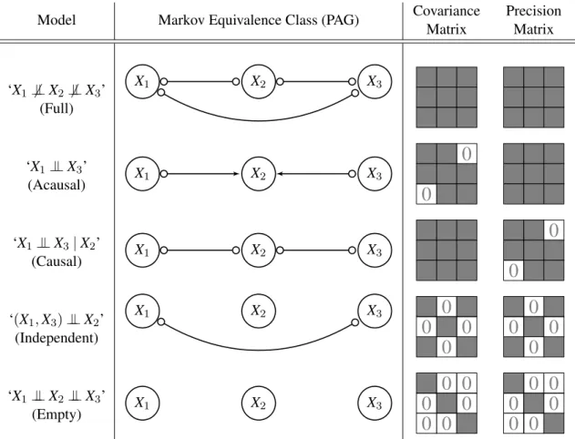 Figure 1: Overview of the five canonical independence patterns between three variables, depicting the equivalence between causal models, conditional independences, and covariance structures
