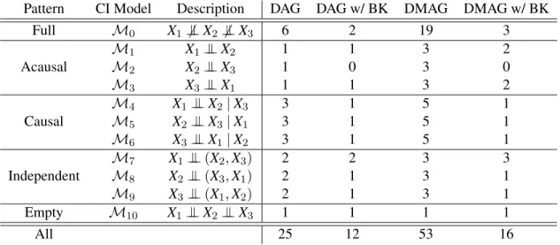 Table 1: Number of causal graph structures over three variables in each Markov equivalence class.