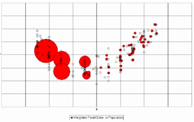 Figure 2.1:Theattaching weightπ π-estimator: π− estimation recovers the joint distribution of (X, Y ) by ∝ π(x)−1 to each point in {(Xk, Yk) : Sk = 1} but is sensitive to cases where ≈ 0.