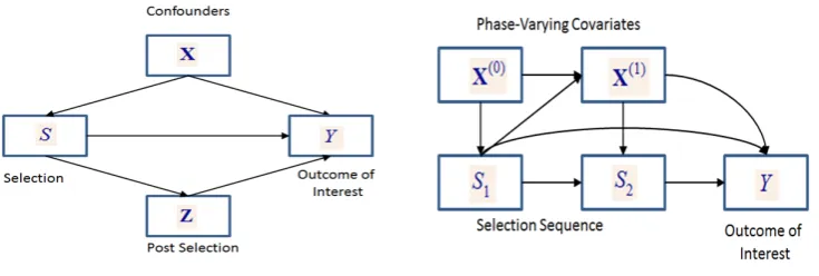 Figure 3.2:Direct Acyclic Graphs showing single phase selection vs sequential selectionprocess