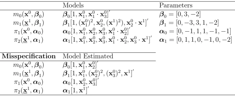 Table 3.3: Simulation scenarios for estimation models- Both correctly speciﬁed and misspec-iﬁed