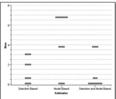 Figure 3.4: A Boxplot summarizing thebias distribution of the three estimatorsconditional on the number of misspeciﬁca-tions in the estimation models