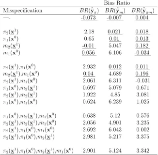 Table 3.5: Simulation Results: The Bias Ratio of the three estimators. Herethe Bias ratio calculated by BR(·) denotes BR =B(yˆ)V (yˆ)1/2 