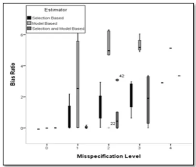 Figure 3.5: A dot plot of the Bias ratio(BR) of the three estimators. BR denotesthe empirical deviation from the estimates’over 500 simulations divided by the empir-ical standard deviation