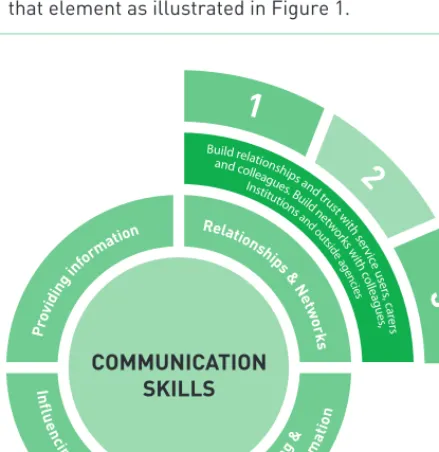 Figure 1: The ALPS CETL Communication Skills Map