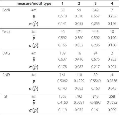 Table 2 Summary of the statistics for the inferability ofmotifs