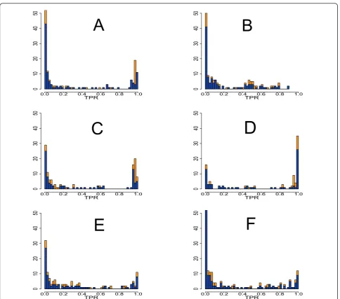 Figure 6 Histogram of true positive rates for edges in the network for C3NET. A: Subnetwork of yeast (sample size 200)