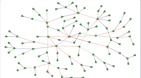 Figure 8 Inferability of a DAG-like network consisting of 100 genes (sample size 1000)