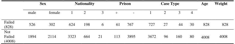 Table 1. Descriptive analysis of predicting variable based on two considered classes (failed, not-failed) 
