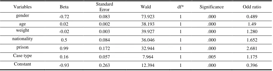 Table 2.  Special features of independent variables in the logistic regression equation  