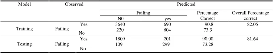 Table 3.  A comparison of adequacy measurements between training and testing models 