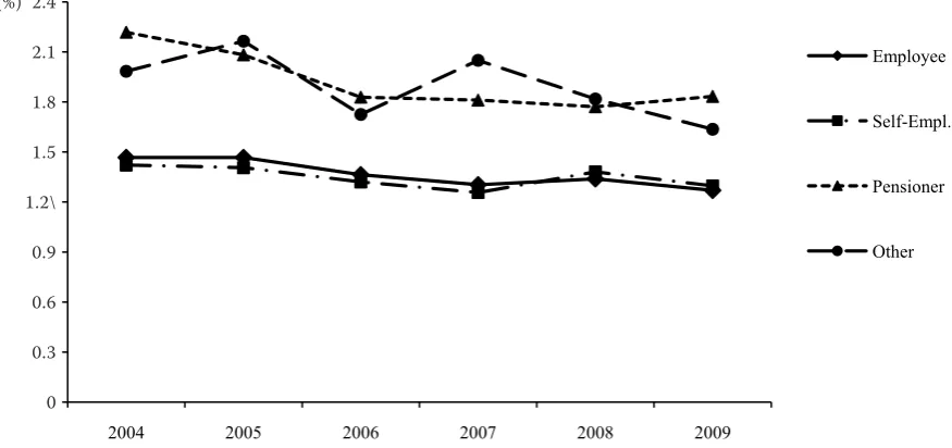 Table 3. Estimation results, dependent variable ln (Yi) – per capita meat consumption for poultry meat